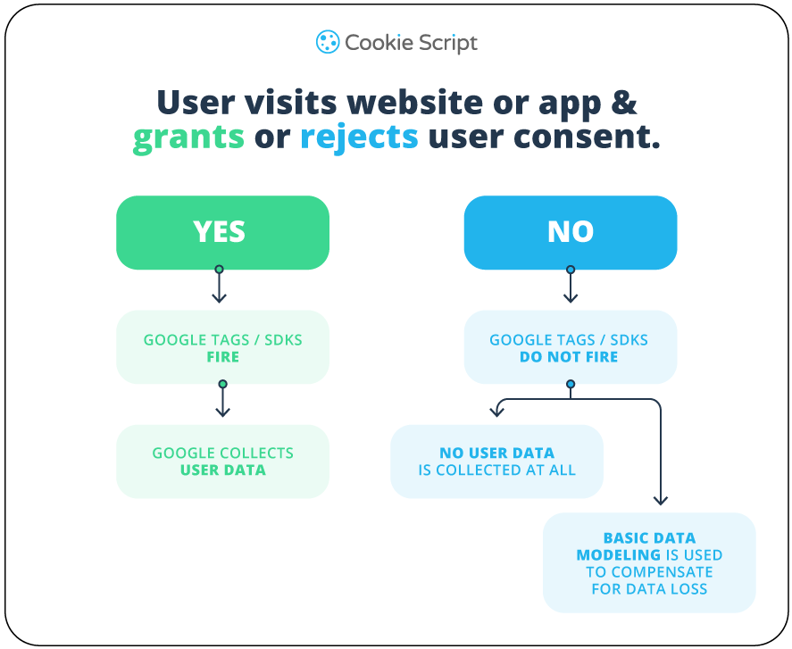 User visits website or app and grants or rejects user consent 1