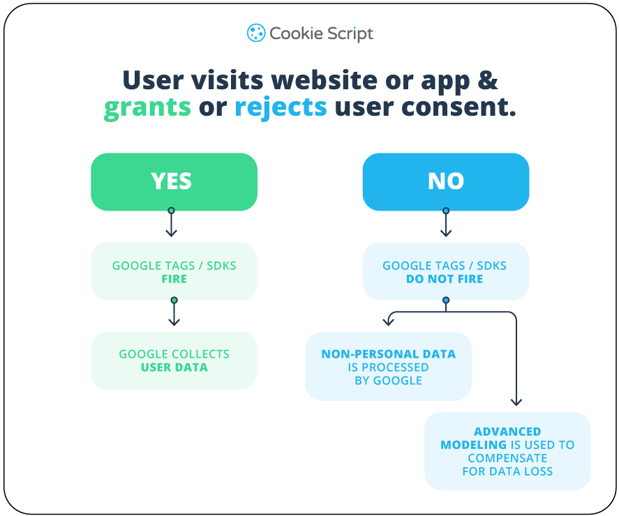 User visits website or app and grants or rejects user consent 2