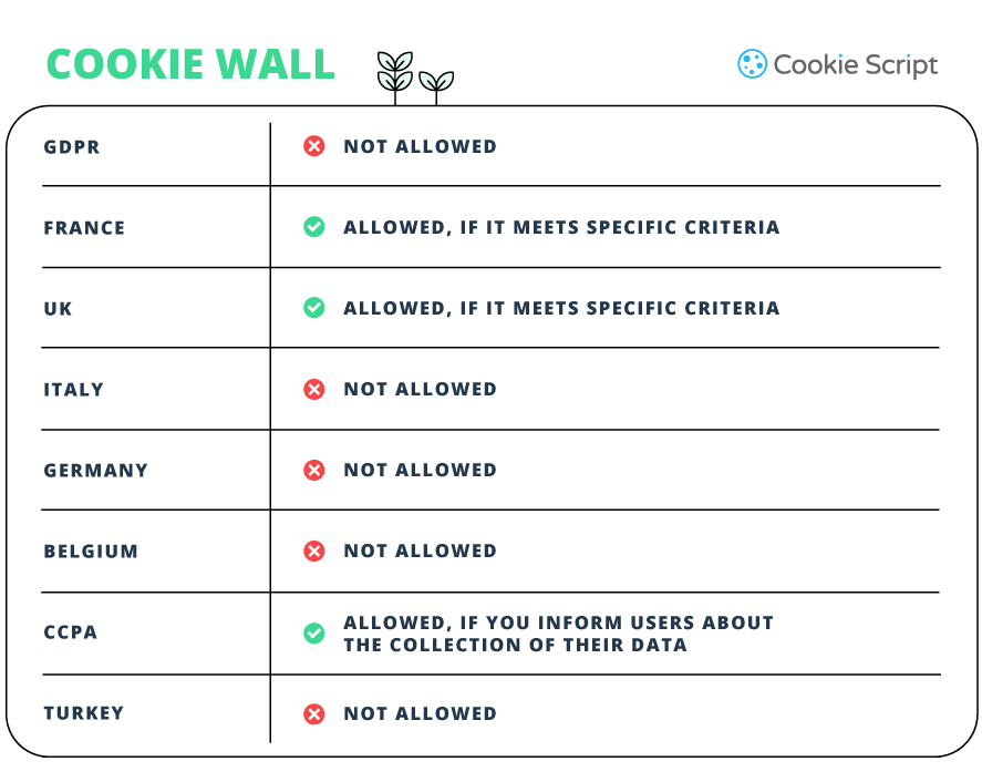 Cookie wall compliance with privacy laws