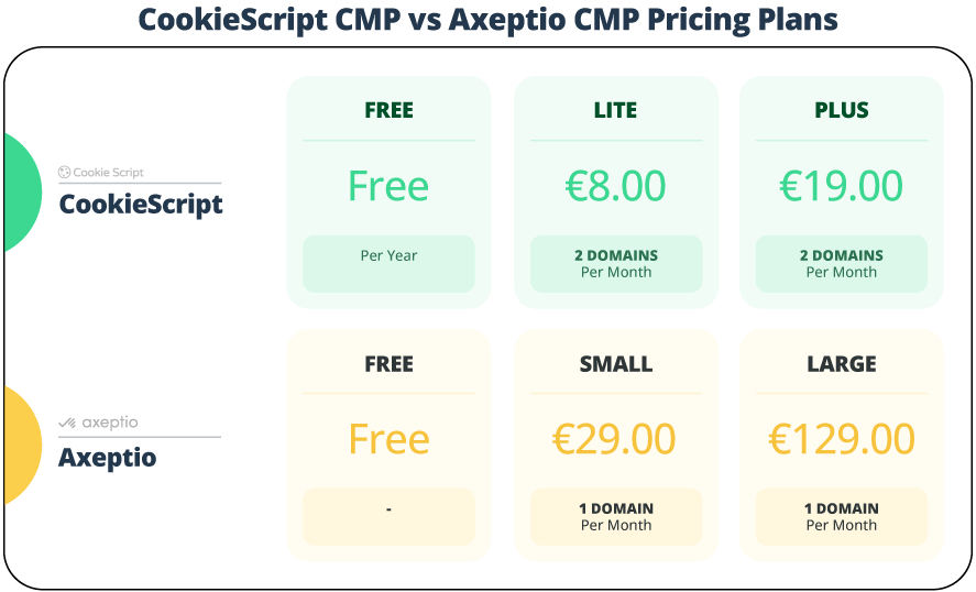 Comparison of CookieScript vs Axeptio pricing plans.