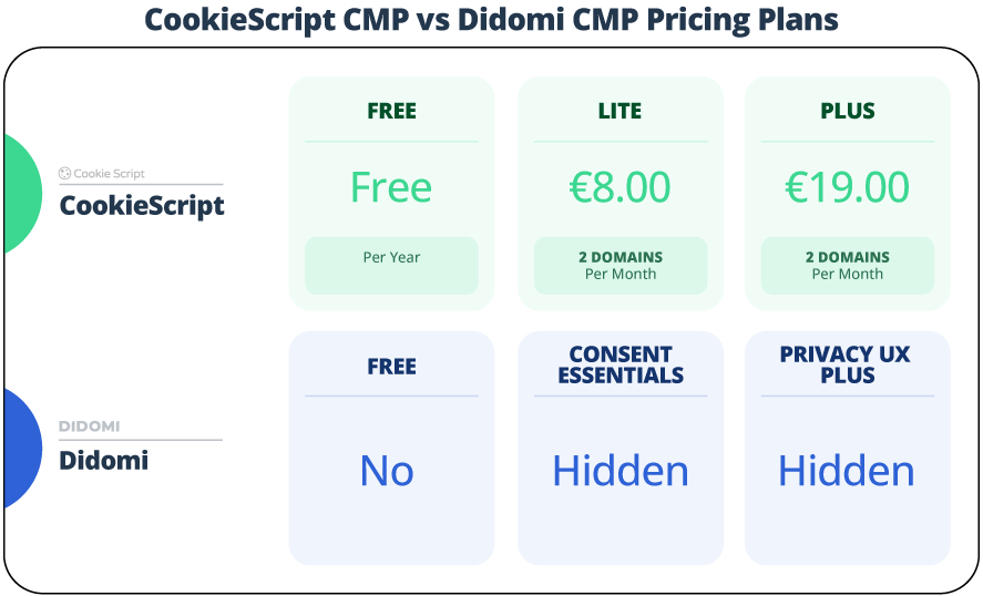 Pricing plans comparison Of CookieScript vs Didomi
