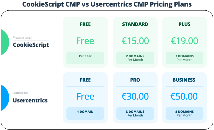 Pricing plans comparison: CookieScript vs Usercentrics