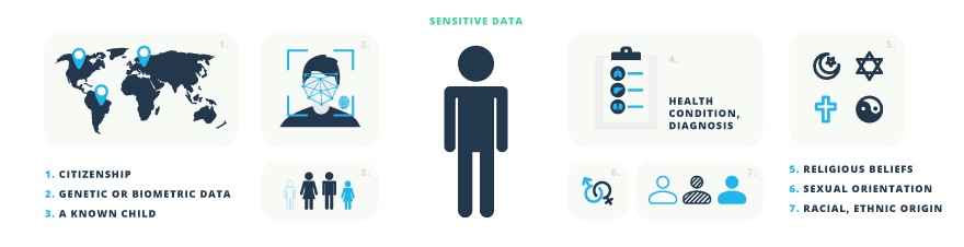 Sensitive data according to the Colorado Privacy Act